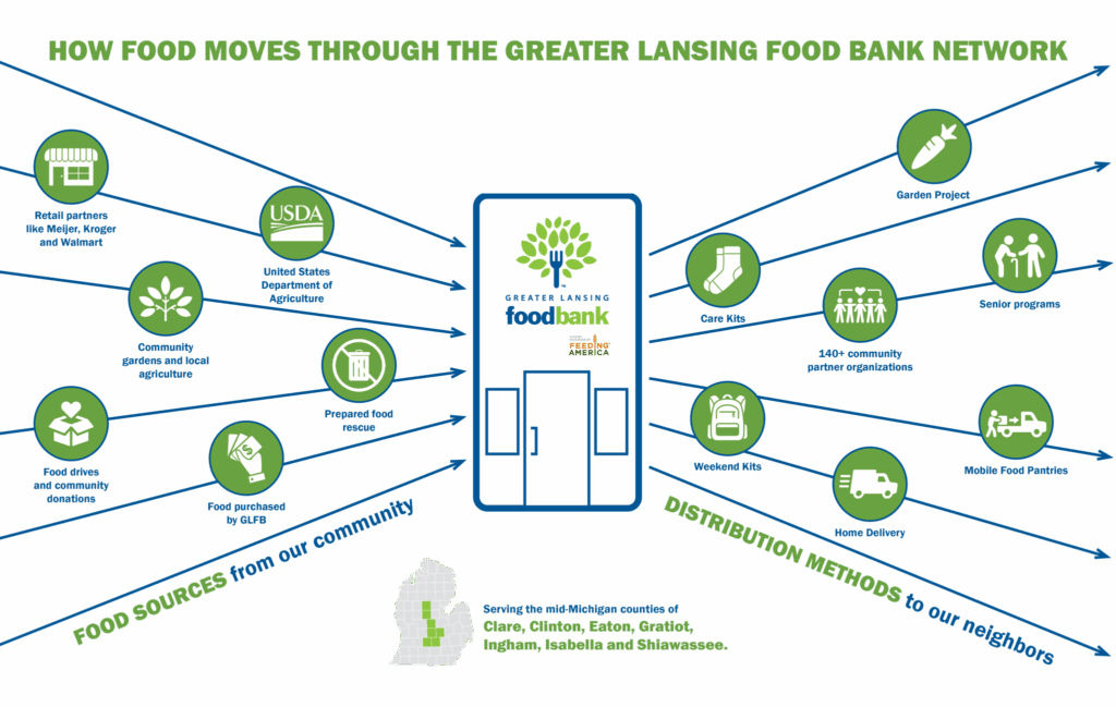 greater lansing food bank